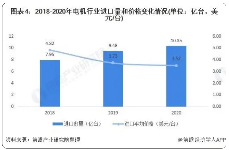 電機(jī)行業(yè)進(jìn)出口量及價格變化情況.png