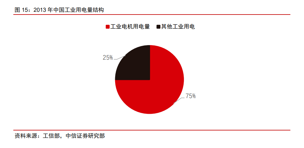 2013年中國工業(yè)用電量結構.png