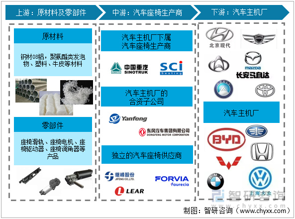 2022年中國汽車座椅行業產業鏈分析—艾普智能.jpg